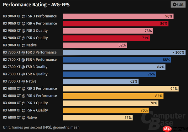 AMD RX 6000/7000显卡移植FPS4：性能、画质都输了 但总好过FSR3.1