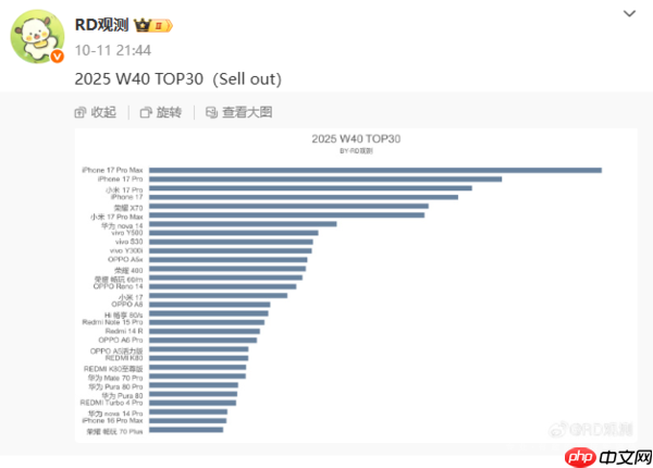 最新国内手机周销量TOP30揭晓：苹果小米占据前三