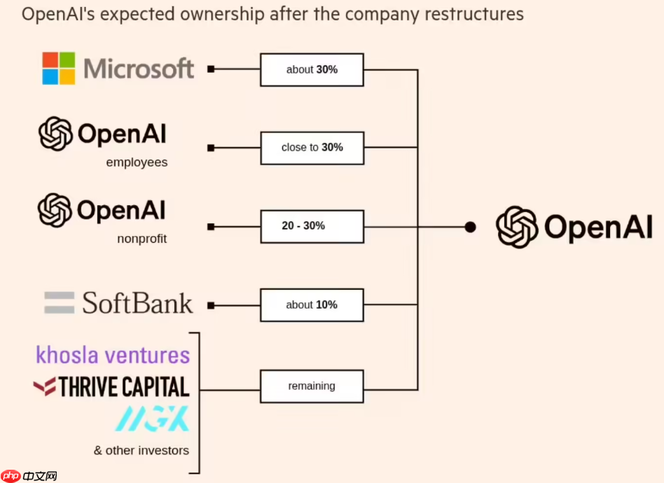 OpenAI与微软达成交易，股权结构重塑引发投资者稀释风险关注