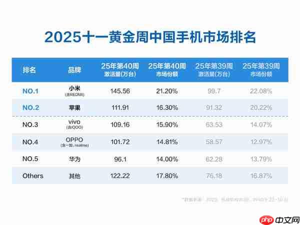 九大手机品牌最新周激活量份额出炉：小米再夺第一
