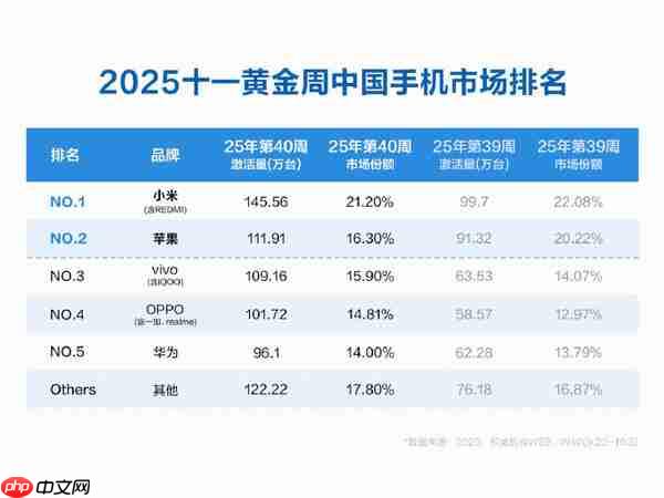 激活量超苹果！雷军回应十一黄金周小米激活量第一