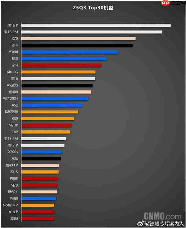 三季度手机销量TOP30出炉:国产机型最高排第三