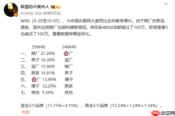 10月第1周中国手机品牌份额排名：小米力压苹果夺冠