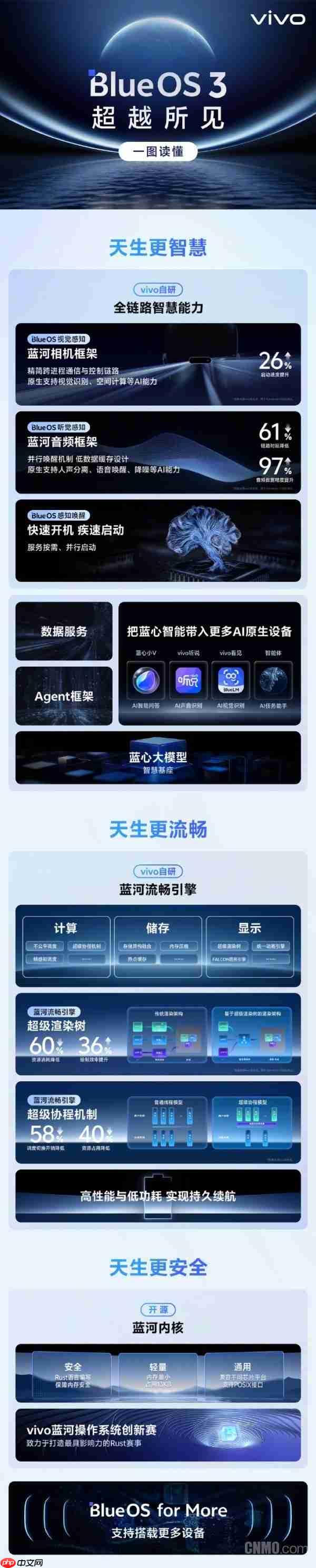 vivo发布OriginOS 6与自研蓝河操作系统3 新品首发搭载