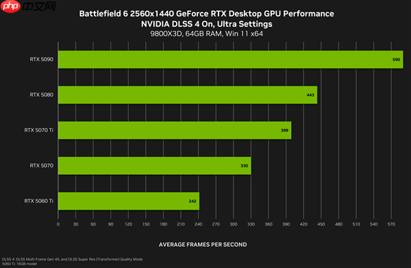 《战地6》最终配置需求：新增超豪华级Ultra++、RTX 5080只是起步