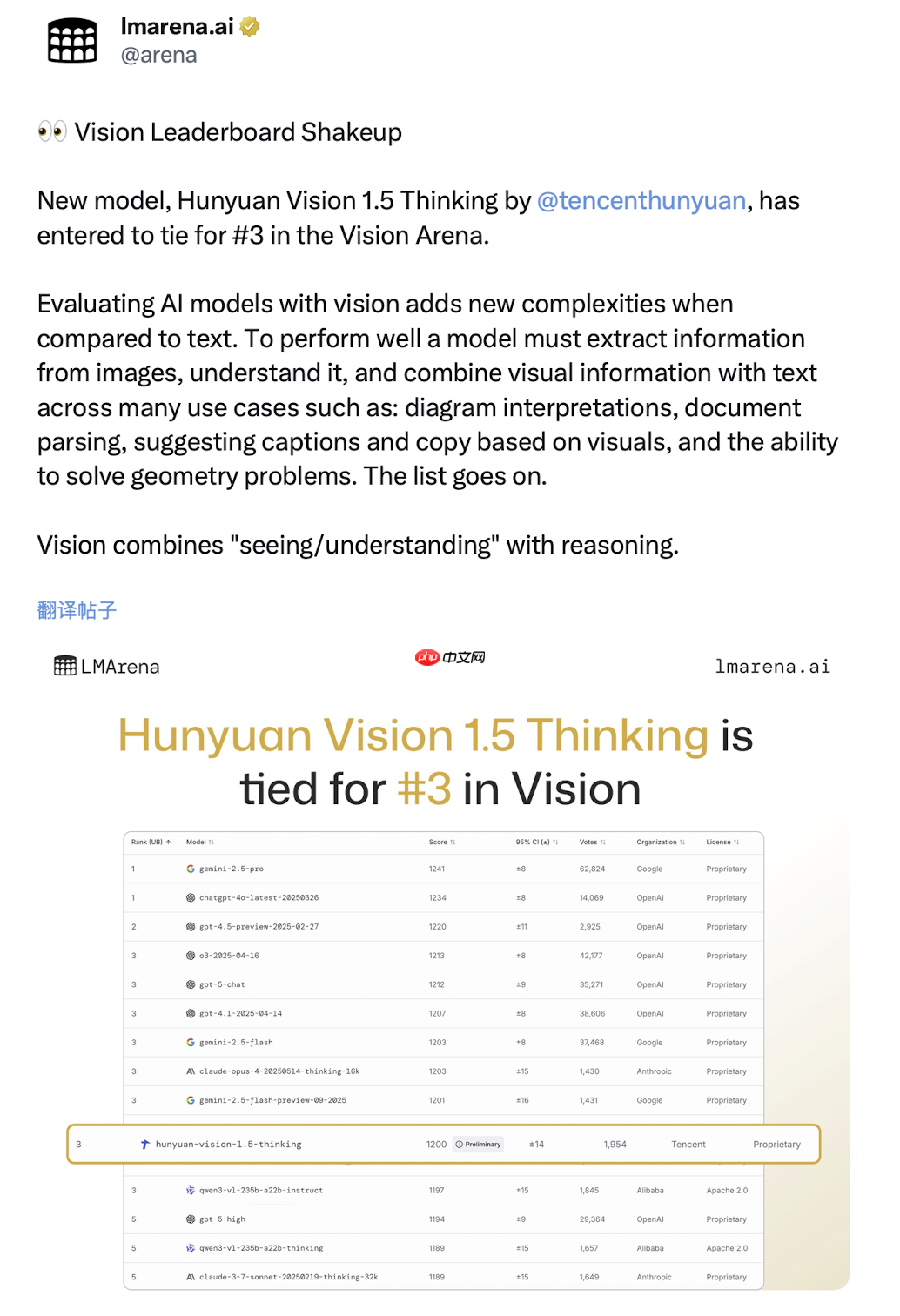 腾讯混元视觉模型跻身全球 top3,国内排名第 1