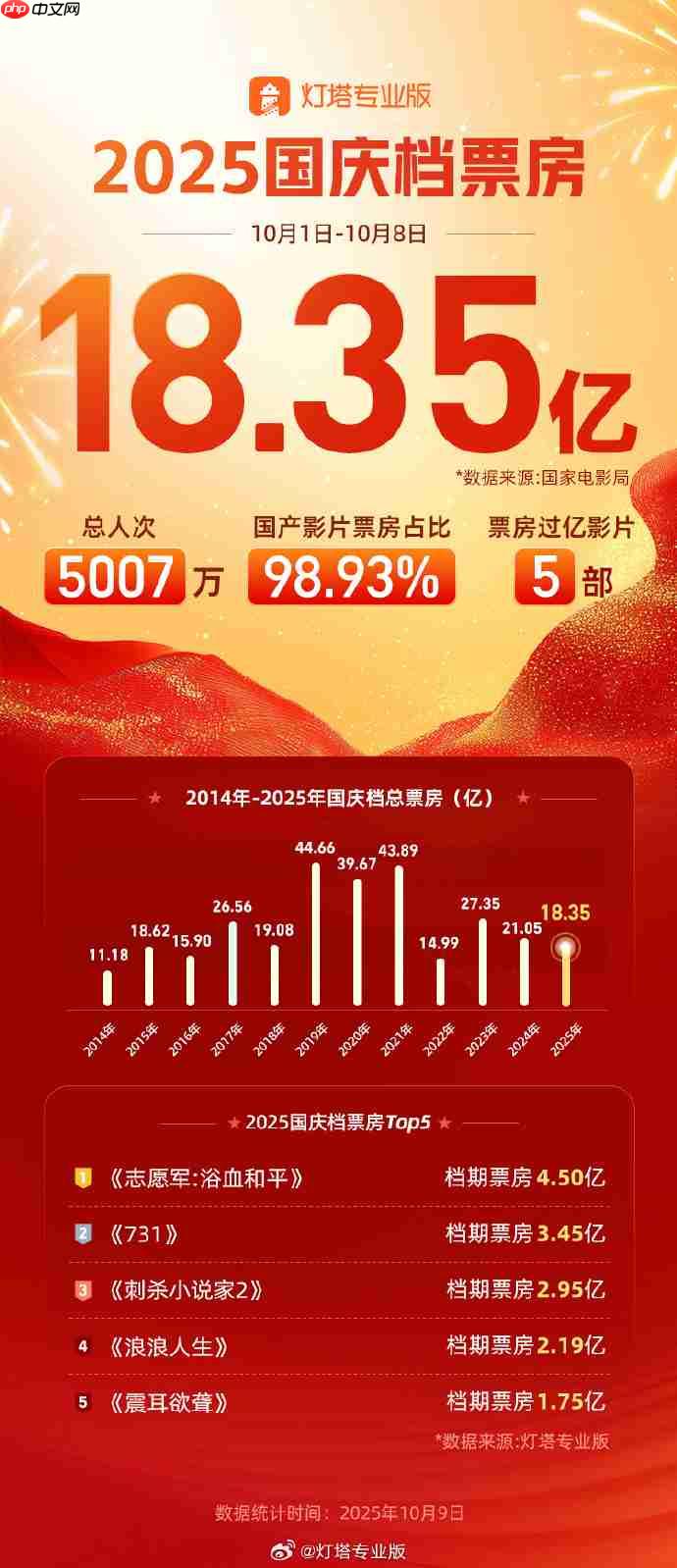 志愿军，浴血和平夺冠，2025国庆档电影票房突破十八亿收官