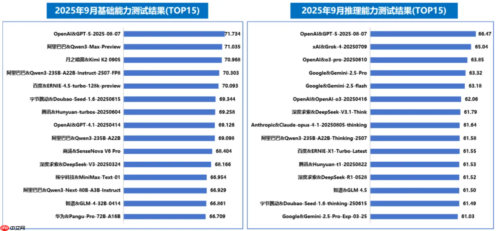 信通院发布“方升”3.0 体系及大模型基准测试结果