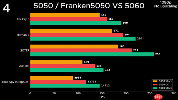 NVIDIA最入门显卡:RTX 5050成功改装成5050 Ti!创多项世界纪录