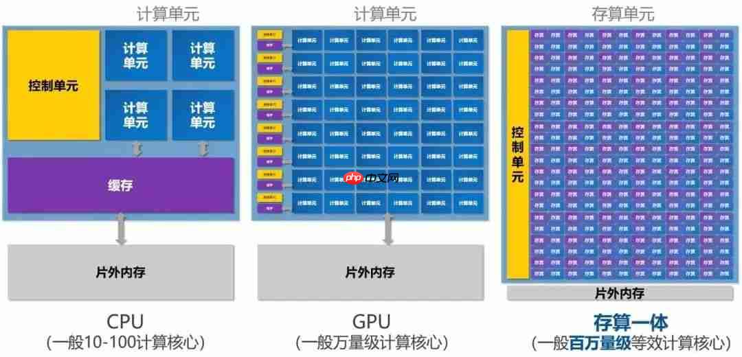 一文看懂“存算一体”