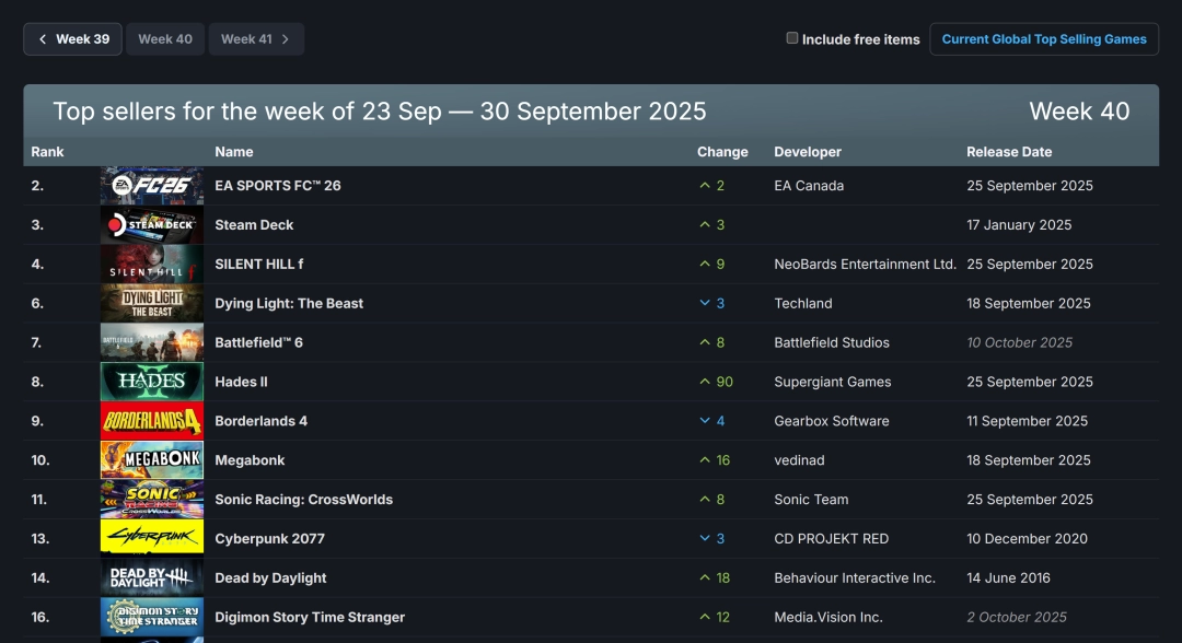 Steam新一周销量榜，EA SPORTS FC 26夺冠，击败寂静岭f