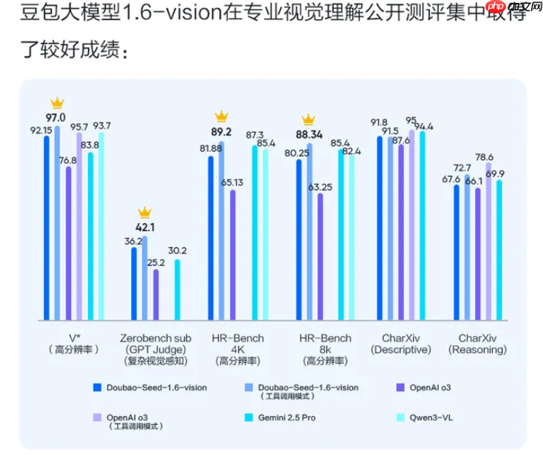 豆包大模型 1.6-vision 正式发布