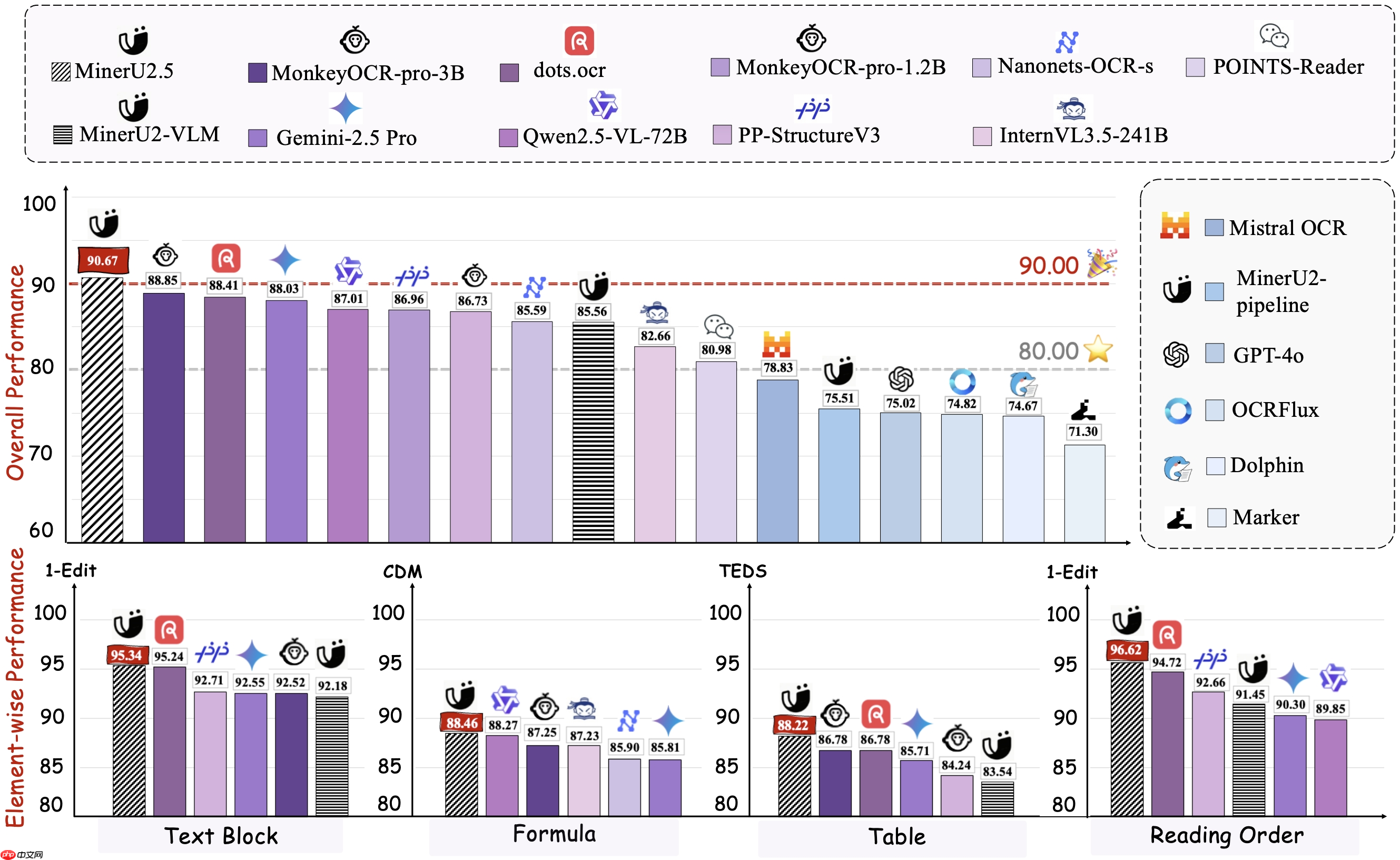 OpenDataLab 发布文档解析视觉-语言模型 MinerU2.5 技术报告