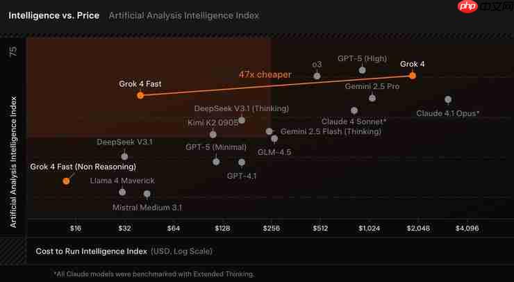 性价比搏击:Grok 4 Fast 推理成本直降 98%