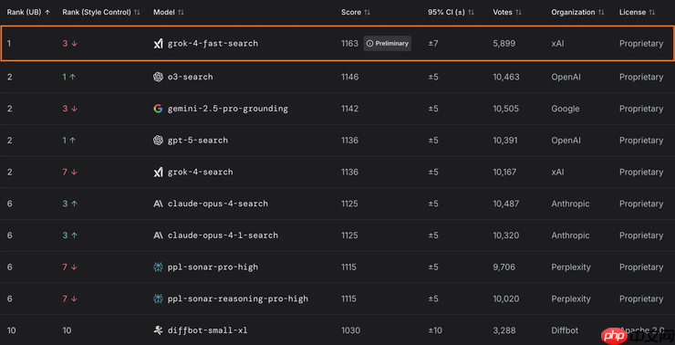 性价比搏击:grok 4 fast 推理成本直降 98%