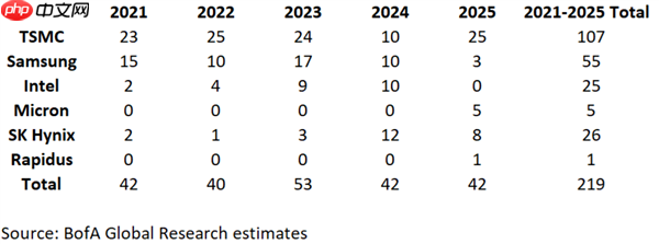 半导体巨头EUV光刻机数量揭秘，台积电过百，日本2nm公司崭露头角
