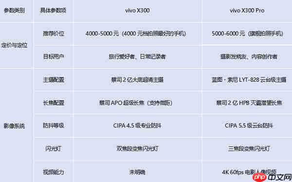从旅行人像到舞台追焦：vivo X300系列如何成为全场景旗舰拍照利器