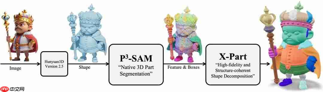 腾讯混元3D生成模型家族更新：混元3D-Omni、混元3D-Part发布并开源