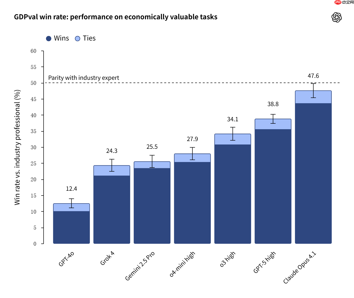 openai 最新测试：gpt-5 与 claude 在部分工作中可媲美人类专家