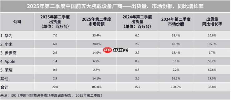 华为WATCH GT 6系列正式发布:超长续航全能智能手表亮相
