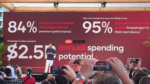高通:95%的用户愿为搭载骁龙心片的高端手机溢价买单