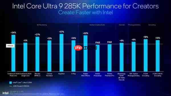 Intel劝你选酷睿Ultra 200S:游戏性价比超锐龙9000!