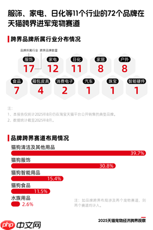《2025天猫宠物经济跨界观察》：11个行业72个品牌跨界入局，宠物千亿市场格局未定