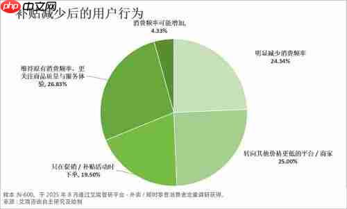 从补贴大战到价值比拼：外卖 “三分天下” 格局成型 京东靠品质外卖持续破局