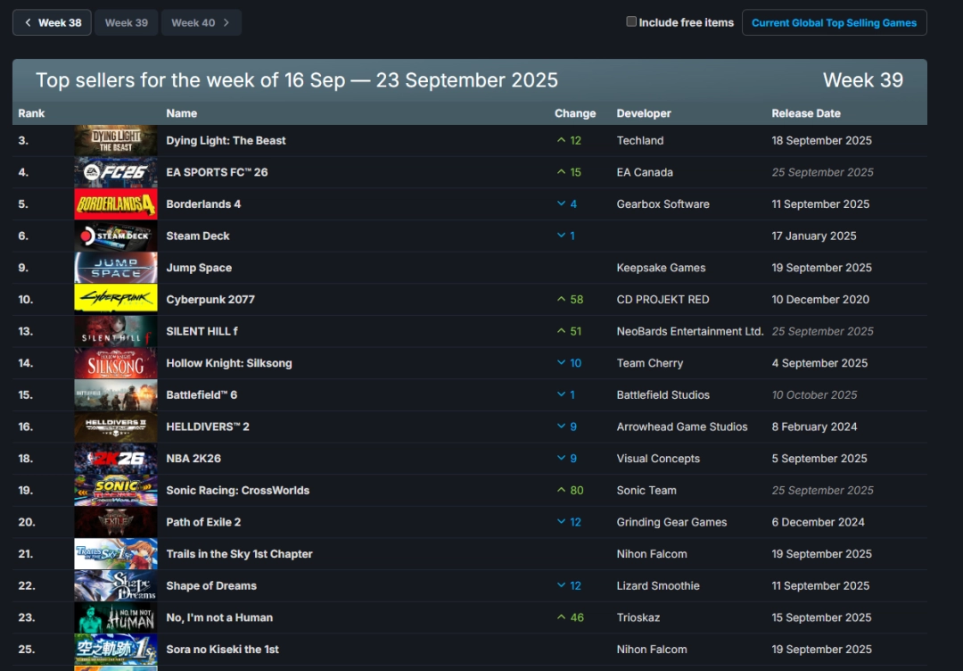 steam新一周销量榜:《消逝的光芒:困兽》打败《无主之地4》登顶