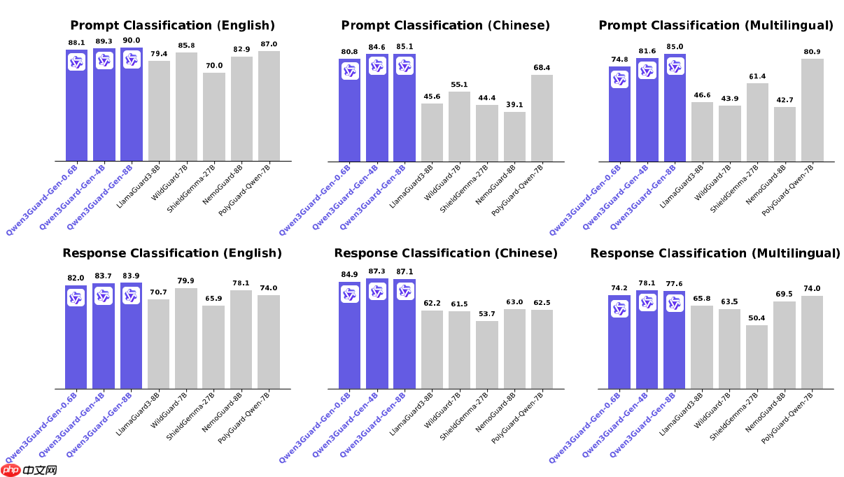 阿里通义开源 Qwen3Guard，专为安全防护设计的护栏模型