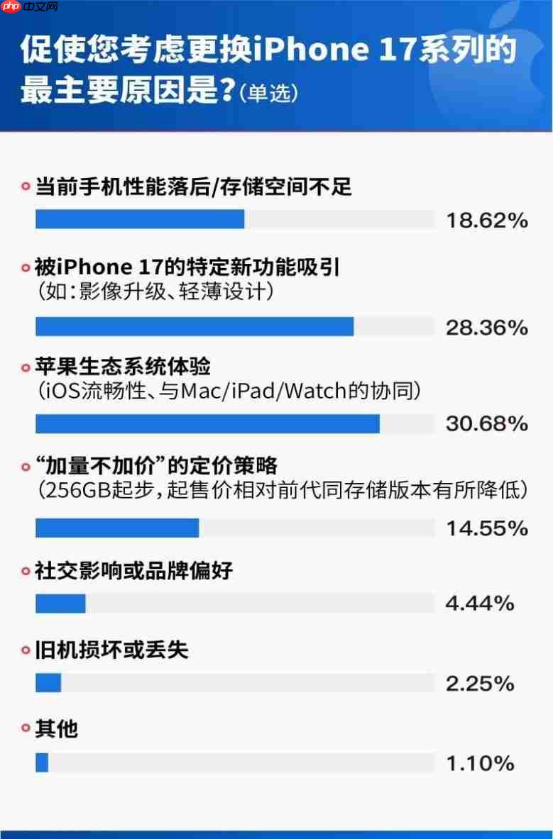 iPhone17首销调研:62.32%用户首选Pro机型,512GB为最受欢迎存储版本