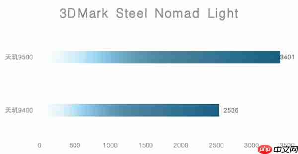 天玑9500旗舰芯片实测：GPU强到爆
