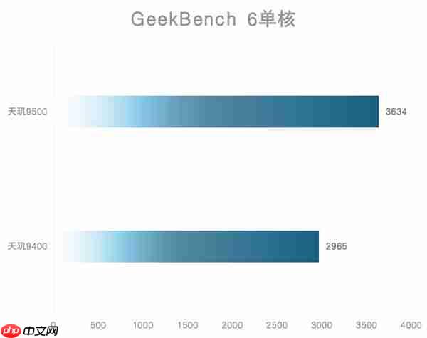 天玑9500旗舰芯片实测：GPU强到爆