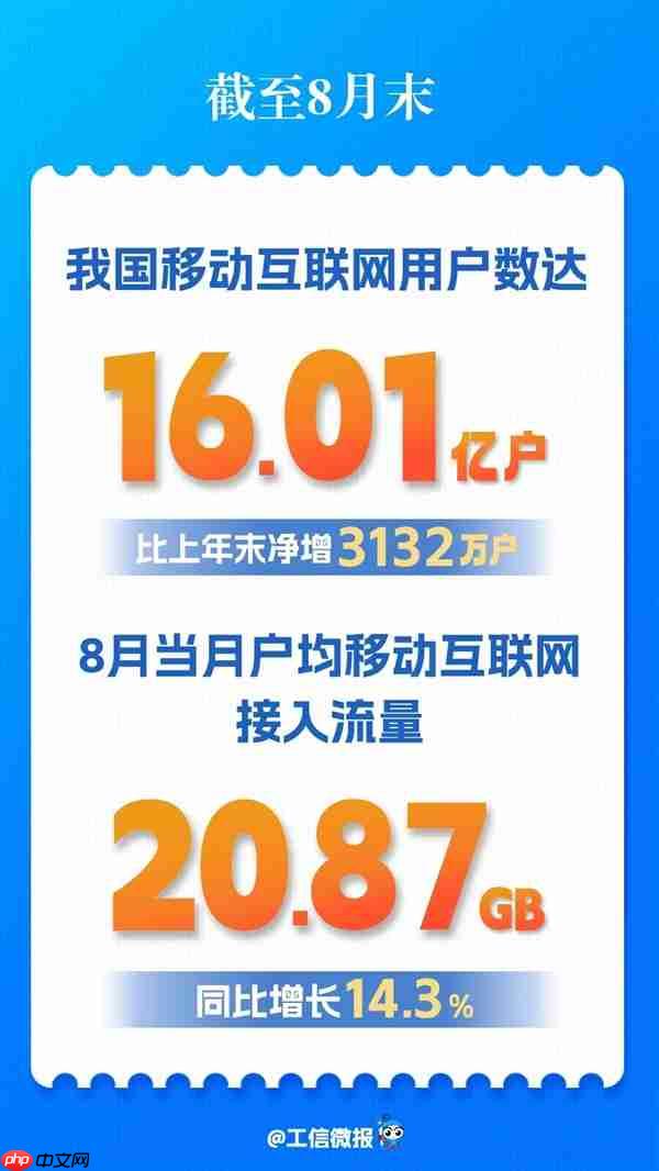 我国移动互联网用户数突破16亿！