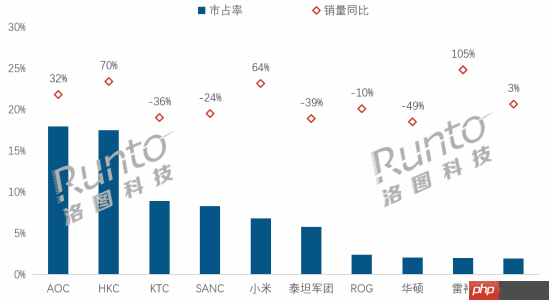 中国电竞显示器最新销量排名出炉：AOC第一 小米跻身前五