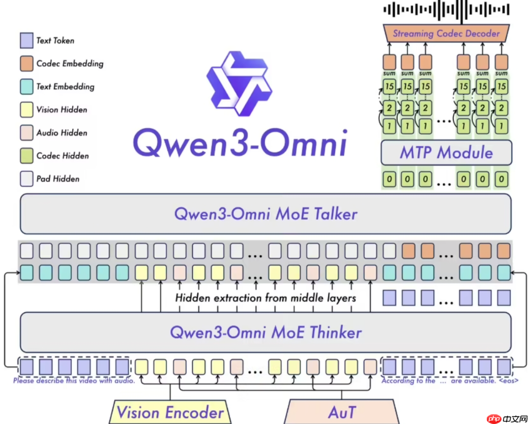 阿里云推出全球首个全模态 AI 模型 Qwen3-Omni