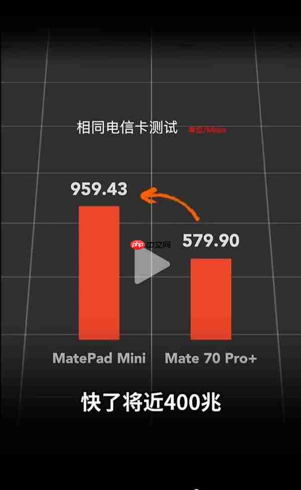 华为MatePad Mini/Mate 70 Pro+网速对比:平板在电信网络下优势明显
