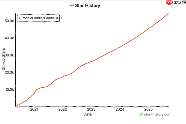 超越GPT-4o及Qwen2.5-VL，百度超轻量模型PP-OCRv5 Blog持续登顶Hugging Face热度第一