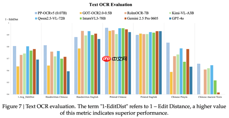 超越GPT-4o及Qwen2.5-VL，百度超轻量模型PP-OCRv5 Blog持续登顶Hugging Face热度第一