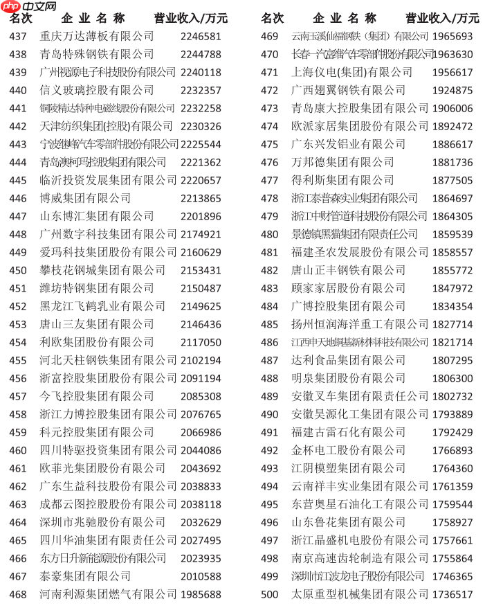 2025 中国制造业企业 500 强公布：中石化第一，华为、比亚迪前十