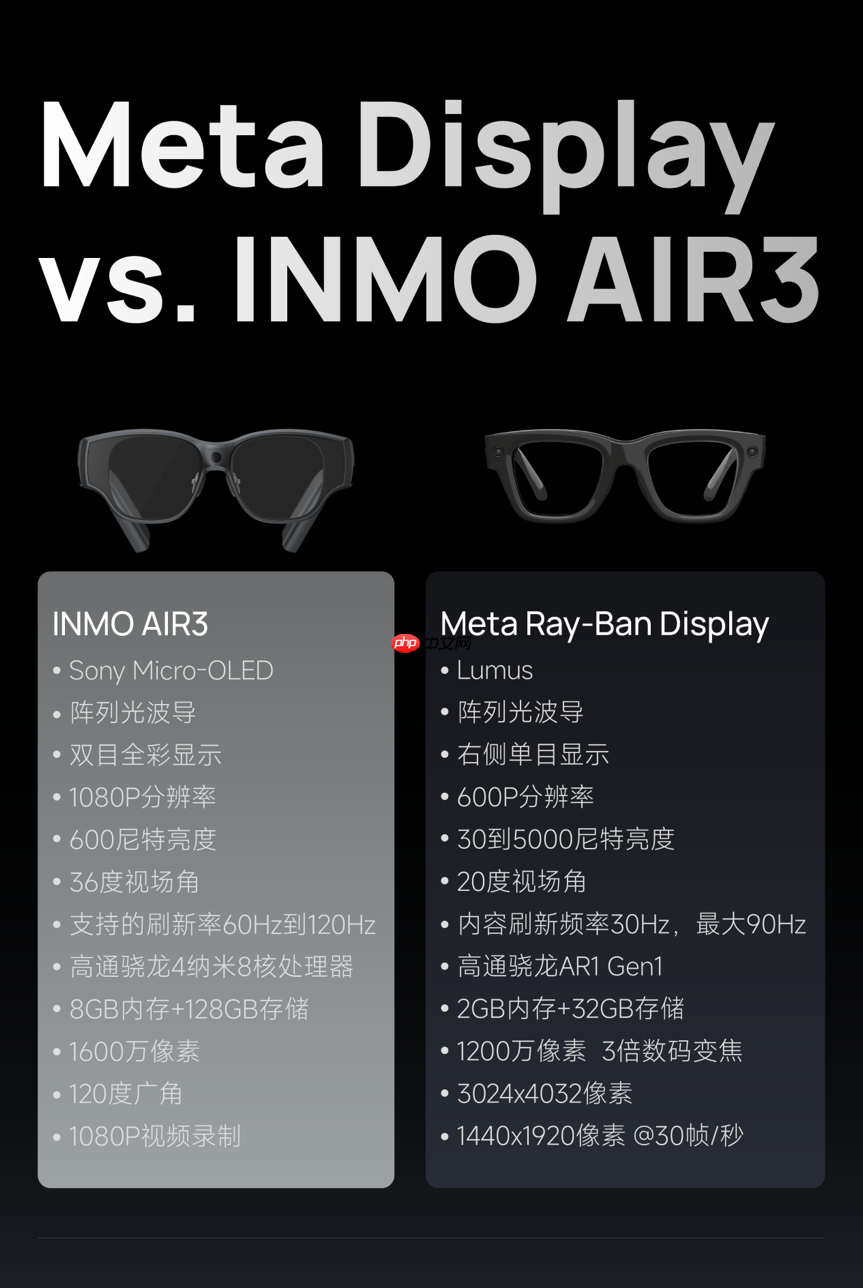 Meta新品发布，技术路线与影目INMO“撞车”，中国智造先行优势凸显
