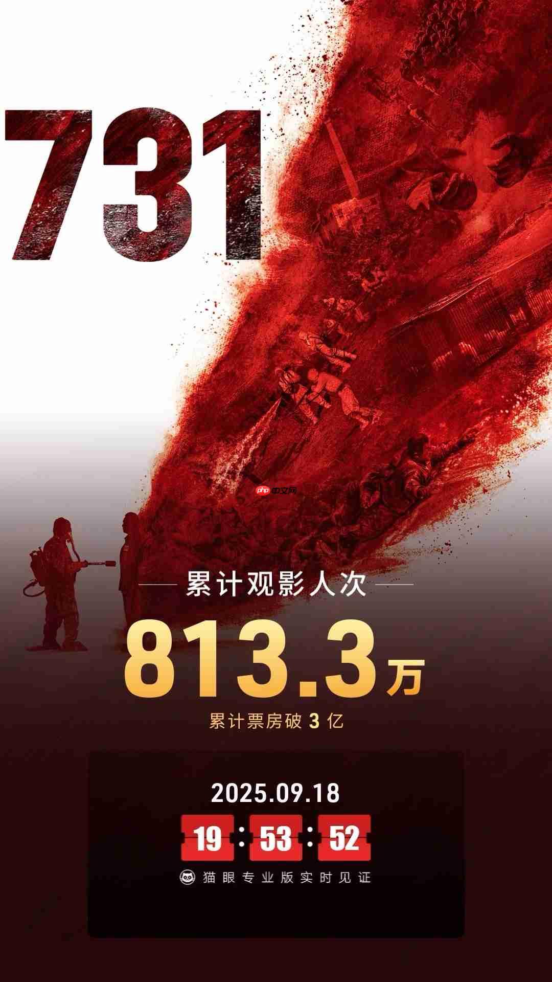 单日票房破 3 亿,电影《731》刷新两项中国影史纪录