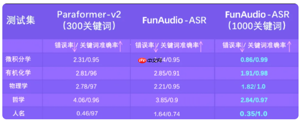 阿里巴巴推出端到端语音识别大模型 FunAudio-ASR