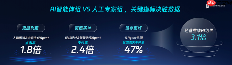 腾讯x绝味食品: 首次实现AI Agent全链路营销，较人工组实现3.1倍业绩突破
