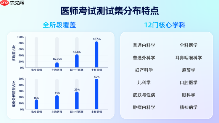 夸克发布国内首个全阶段医师考试健康大模型测试集，助力医学教育与职业发展