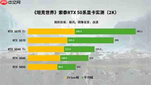 《坦克世界》都出2.0了你还在用老显卡玩游戏 RTX 50显卡系实测推荐