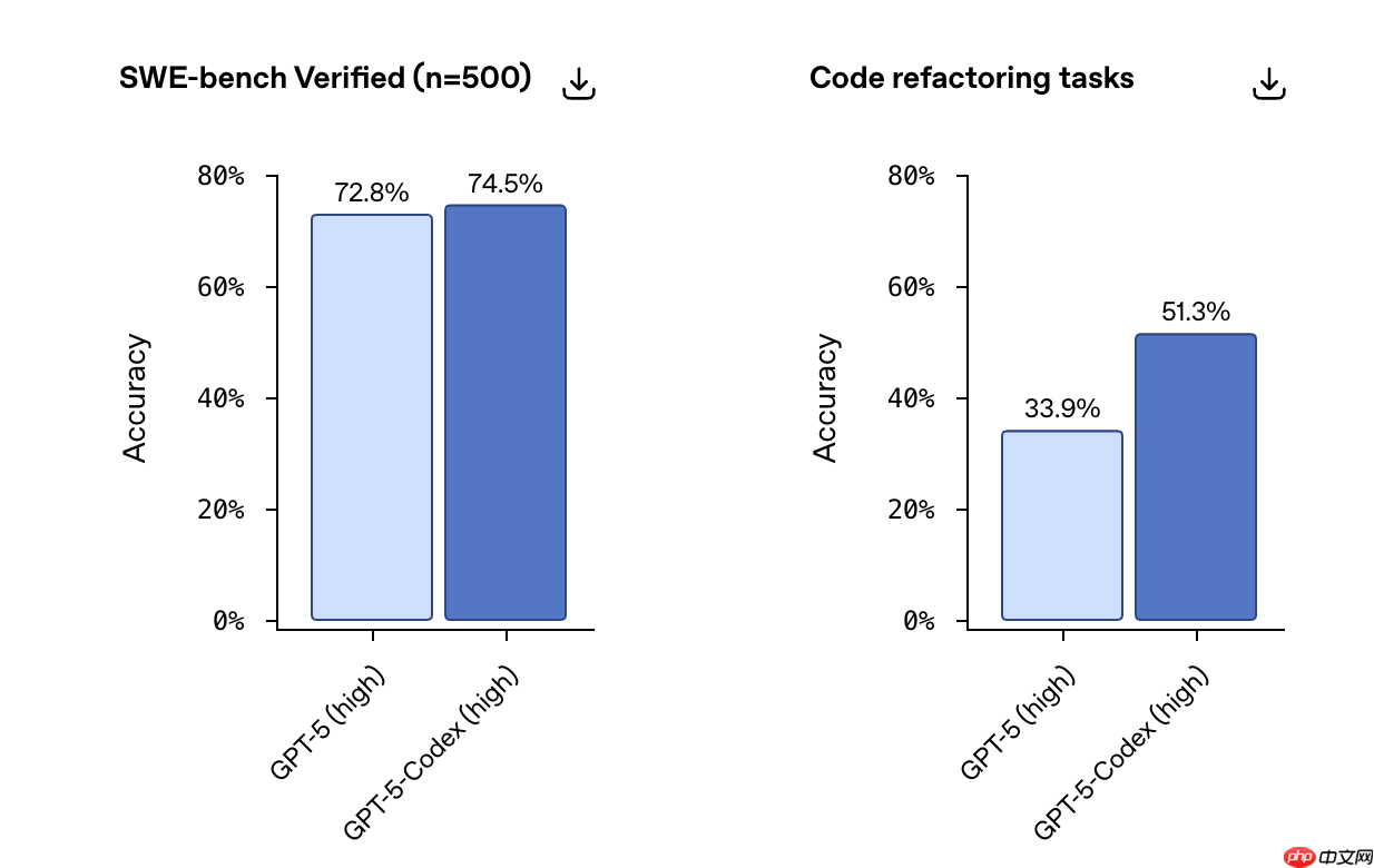 OpenAI 发布新编程模型 GPT‑5‑Codex,优化 Agentic Coding 能力