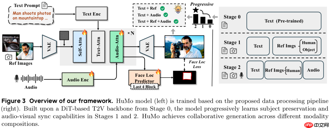字节跳动联合清华大学开源统一多模态框架：HuMo