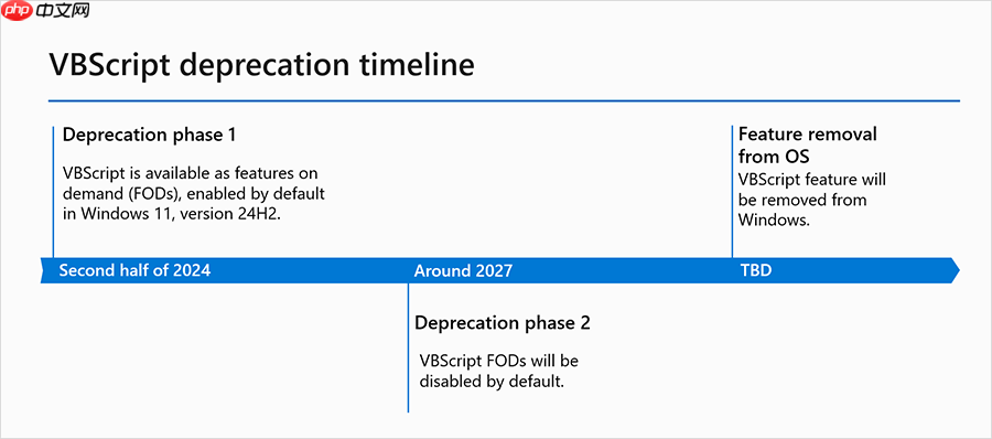 微软再次提醒 Windows 将逐步淘汰 VBScript，分三阶段进行