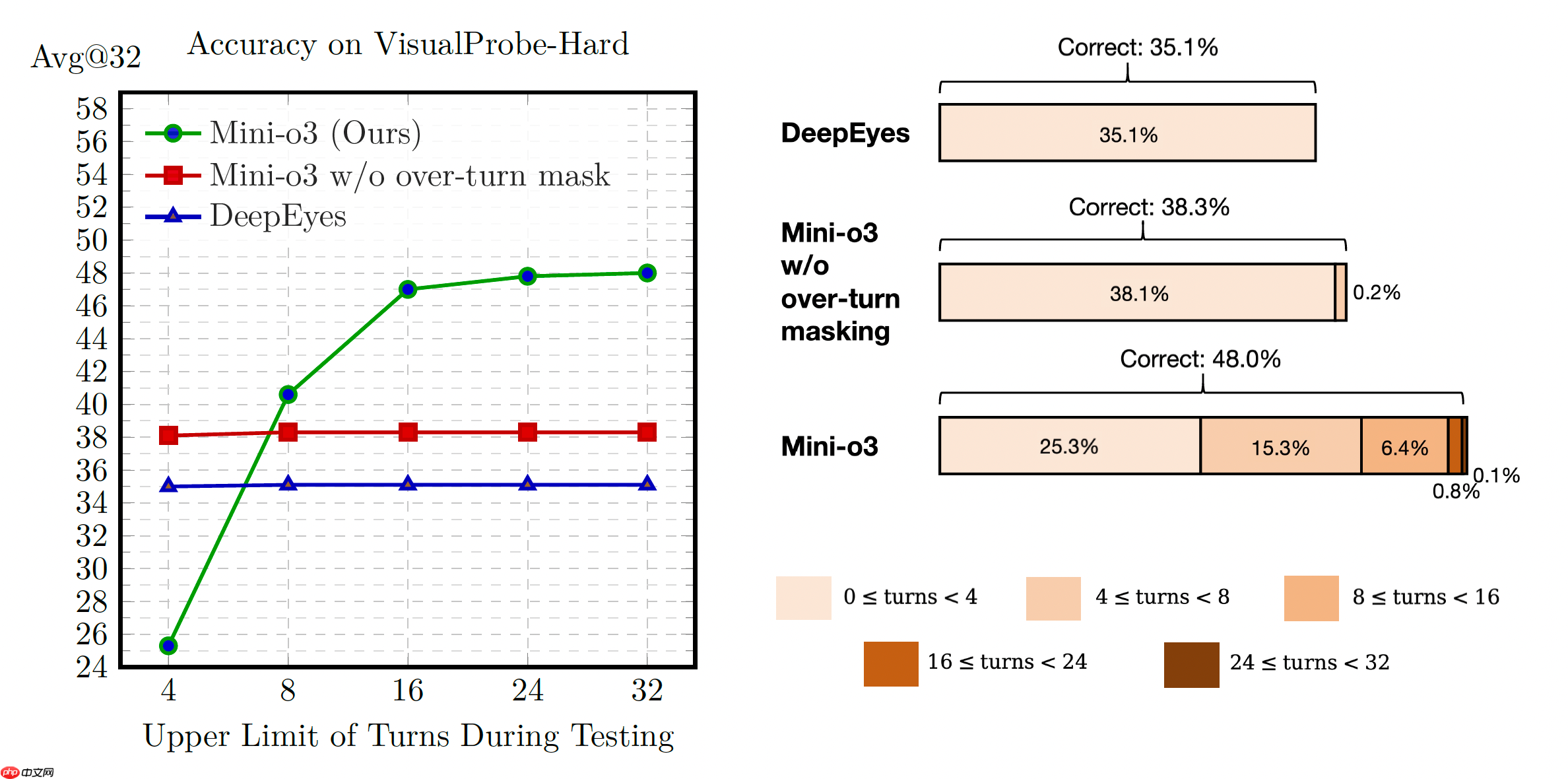 字节跳动发布开源多模态模型 Mini-o3